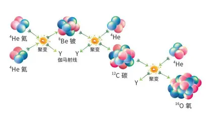 太阳的“变迁史”2