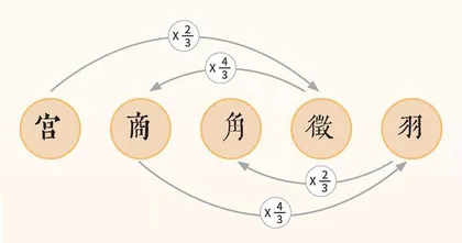朱载堉:以数学推音律1