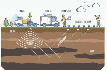 震一震就能找到石油?1