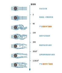 流体的“舞蹈”4