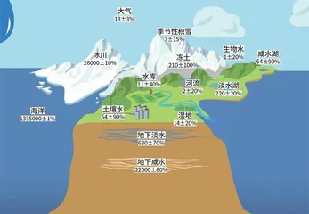 当“生命之源”遇上气候变化1
