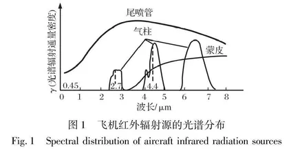 红外成像导引头对隐身飞机探测性能提升途径分析
