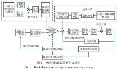 基于惯性测量与视频图像信息综合的抗遮挡跟踪策略在机载光电侦察瞄准系统中的应用研究