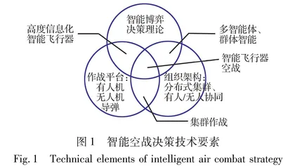 智能空战深度强化决策方法现状与展望