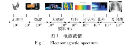 太赫兹技术在军事应用领域内的发展与潜力