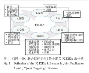 美军杀伤网的概念内涵、 发展现状与趋势