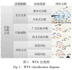 防空反导战术级指挥控制目标分配发展研究