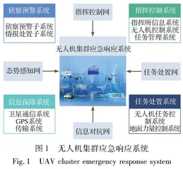 基于DoDAF的无人机集群应急响应体系结构设计