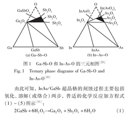 InAs/GaSb超晶格台面刻蚀工艺研究综述