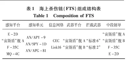 基于复杂网络中心性理论的典型海上杀伤链节点重要度评估研究