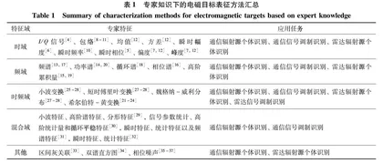 电磁目标表征： 知识-数据联合驱动新范式
