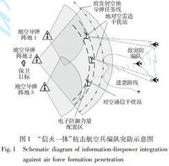 “信火一体”抗击航空兵编队突防策略分析