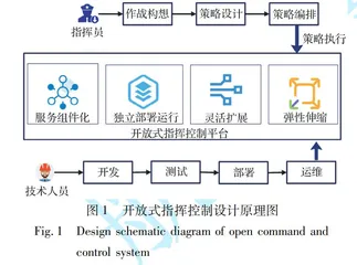 基于云原生的开放式指挥控制平台构建技术
