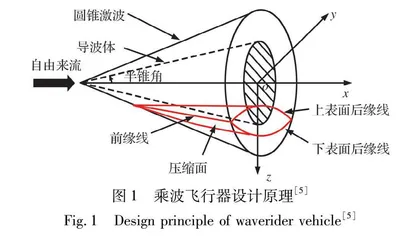 宽速域乘波飞行器气动设计研究综述