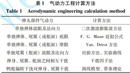 滑翔制导炮弹气动-弹道综合优化方法