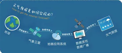掌管气象的“风云神仙”——气象卫星