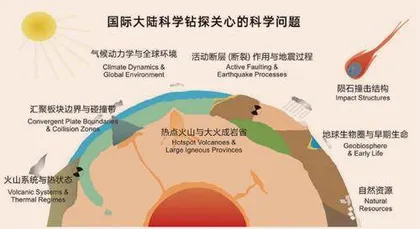 “科学钻探”4