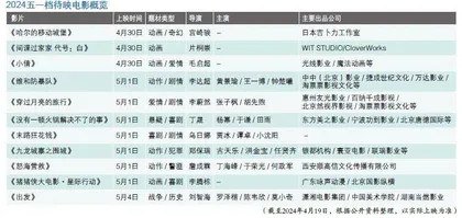 2024五一档票房能否再创新高？