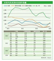 好莱坞制作项目数量回升 但仍低于罢工前水平