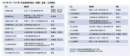 徐克版“射雕英雄传”、《雄狮少年2》立项