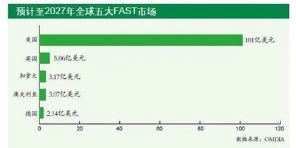 增收新渠道 FAST渐成热点