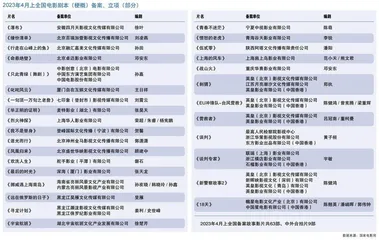 《刺猬》《新警察故事2》立项