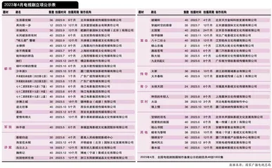 《少年派3》《锦绣安宁》等热门IP筹备拍摄