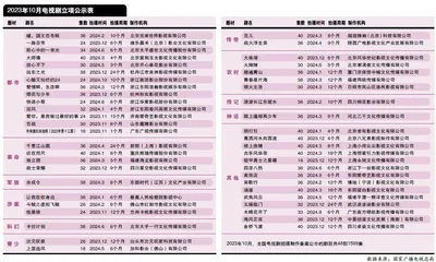 谍战剧《千里江山图》、仙侠剧《古乐风华录》备案