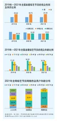 国风国潮回归C位 综艺形态全面升级 2022年国内综艺市场趋势洞察