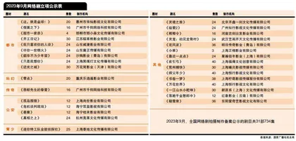 《灵笼：初见龙骨村》《定风波》等立项