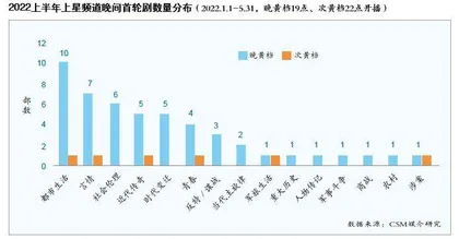 2022年1—5月大屏剧集市场分析
