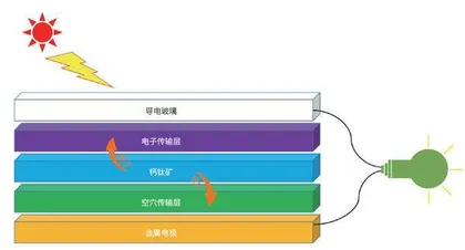 引发太阳能电池革命的钙钛矿3