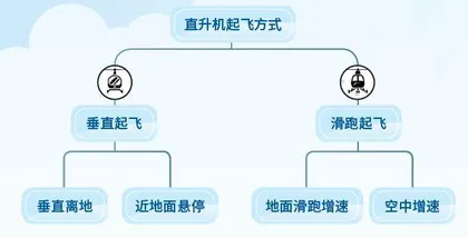 直升机会像飞机那样滑跑吗？