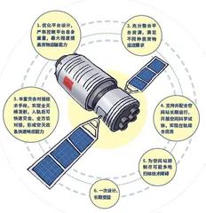 如何“打包”去太空3