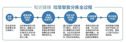 垃圾分拣,交给人工智能!1