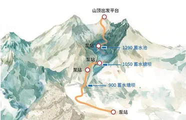 可持续·向未来:小海坨山的绿色水循环3