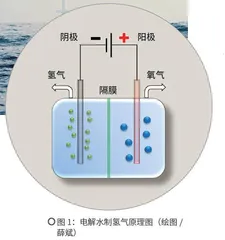 到海洋中采“氢矿”:海水制氢气的奥秘1