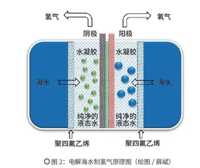 到海洋中采“氢矿”:海水制氢气的奥秘2