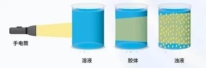 胶体中的化学1
