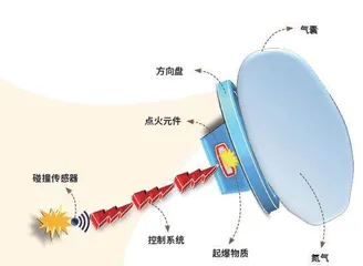 安全气囊:“爆炸”也可以救命?1