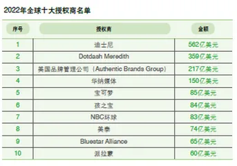 迪士尼以562亿美元领跑全球授权商排行榜