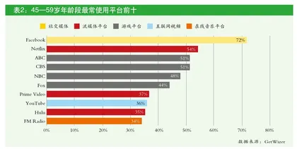调查美国各年龄段用户,哪些平台受欢迎?1