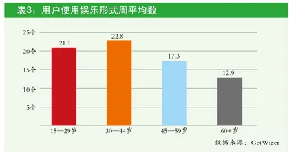 调查美国各年龄段用户,哪些平台受欢迎?2