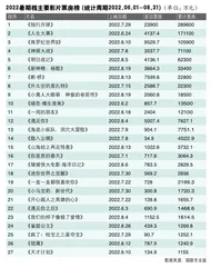 2022暑期档:理性而稳健的回归 感性而克制的回暖1
