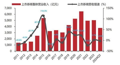 资本市场改革和风险化解政策落地　券商2024年多业务条线业绩共振