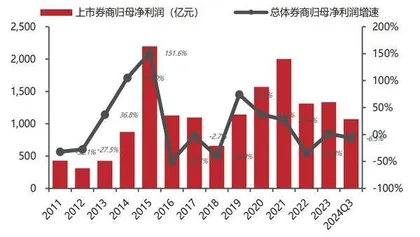 资本市场改革和风险化解政策落地 券商2024年多业务条线业绩共振1