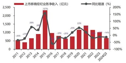 资本市场改革和风险化解政策落地 券商2024年多业务条线业绩共振2