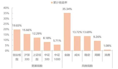 证券行业业绩改善受益于资本市场宽松环境
