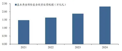 中长期资金有望加速入市1
