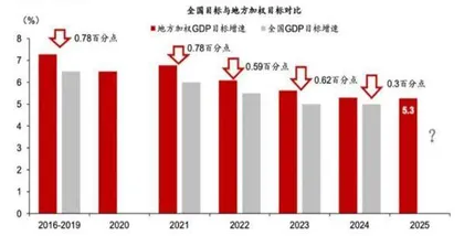 从地方两会看目标和政策发力点